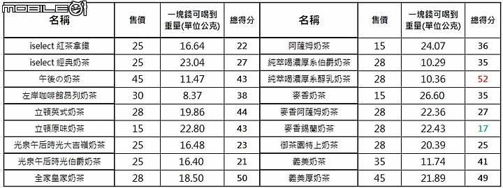 【小惡魔盲試評比】奶茶控不能錯過 3款鮮奶茶+18款奶茶喝喝看!