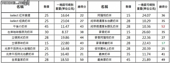 【小惡魔盲試評比】奶茶控不能錯過 3款鮮奶茶+18款奶茶喝喝看！