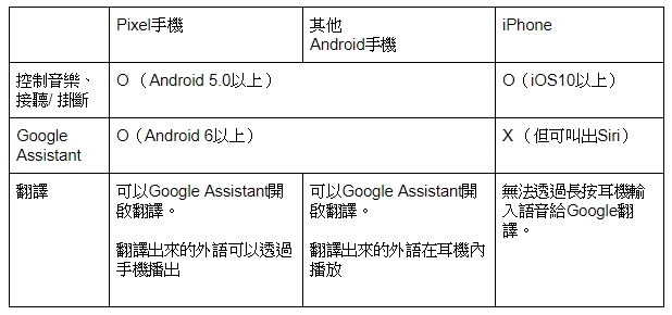 【試用】Google Pixel Buds還是翻譯神器 但有很多But...