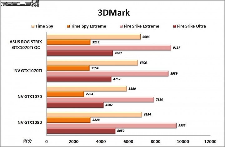 效能以下犯上 NVIDIA GeForce GTX1070Ti創始版&華碩ROG STRIX GTX1070Ti實測