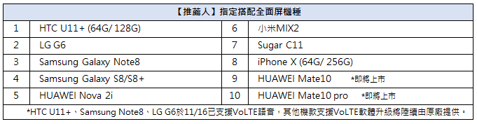 中華電信終於推出VoLTE 同步推出第一年免月租優惠