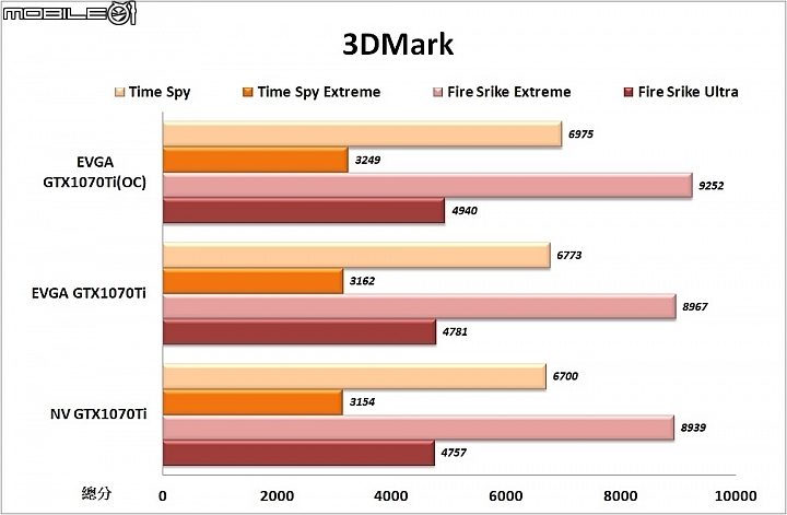 自動超頻 全面溫控 EVGA GeForce GTX1070Ti FTW2 GAMING實測
