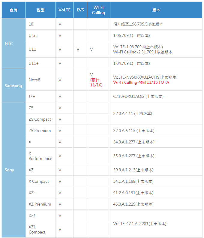 中華電信終於推出VoLTE 同步推出第一年免月租優惠
