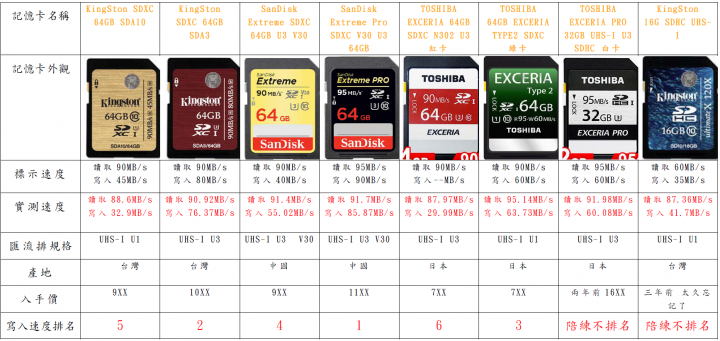 [不專業測試] 4K錄影 U3 U1 V30 有差嗎?