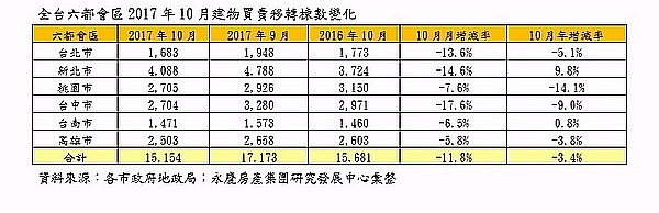 全台六都10月交易較上月衰退