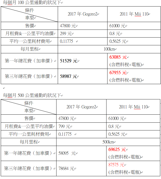 「購」two心得,外加Gogoro2與燃車Mii 110的接棒比較