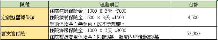 你買對醫療險了嗎?