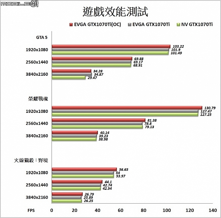 自動超頻 全面溫控 EVGA GeForce GTX1070Ti FTW2 GAMING實測