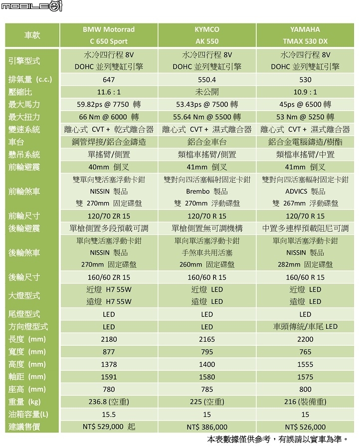 運動羊大戰!C650Sport vs AK550 vs TMAX 集評
