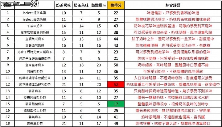 【小惡魔盲試評比】奶茶控不能錯過 3款鮮奶茶+18款奶茶喝喝看!