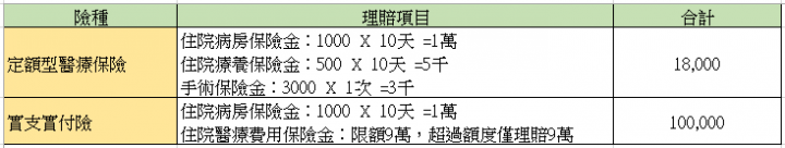 你買對醫療險了嗎?