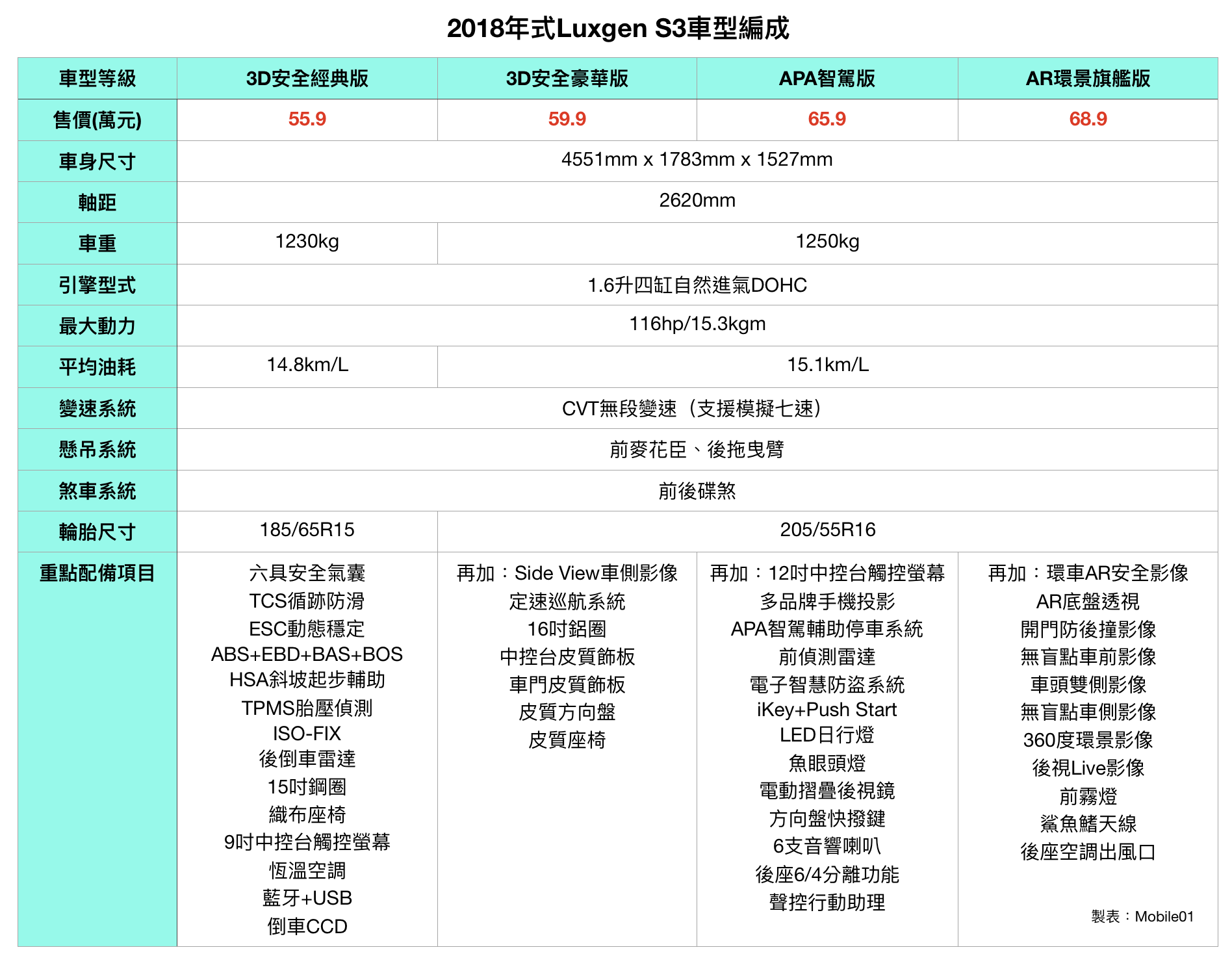 【採訪】55.9萬元起全車系標配六氣囊+循跡防滑,Luxgen新年式S3加量降價正式上市