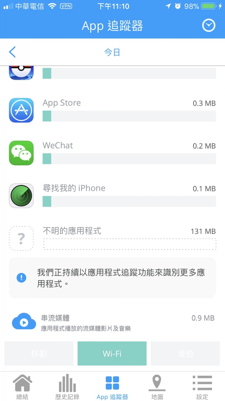 求救I6(ios10.3.3)換手機I7+(ios11.2) 網路流量異常爆增