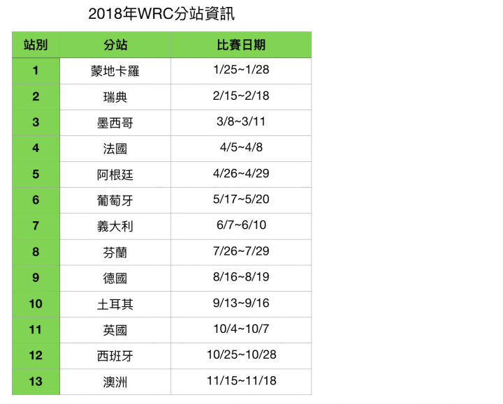 【賽車情報】拉力天王回歸！Sebastien Loeb參賽2018年WRC