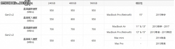 Apple Mac & MacBook硬碟升級套裝 創見推出JetDrive 825 Thunderbolt PCIe SSD行動固態硬碟