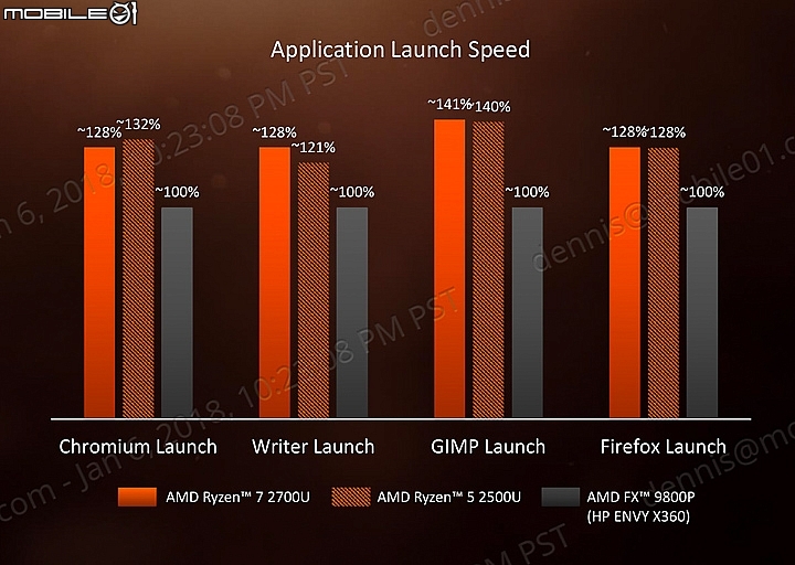 效能更強耗電更省 AMD Ryzen ＆Ryzen Pro mobile APU 1/9正式上市