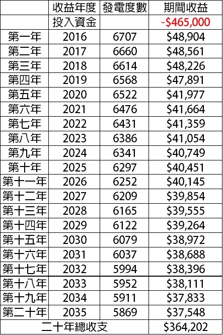 參考文:太陽光電的帳是怎麼算的 Part3. 高妥善度的系統介紹