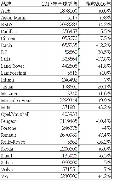 2017年度品牌全球銷售報告&分析！競爭火熱屢創新高