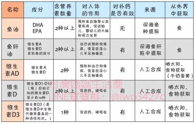 你能分清魚油、魚肝油、維生素AD、維生素D和維生素D3嗎?