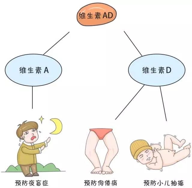 你能分清魚油、魚肝油、維生素AD、維生素D和維生素D3嗎?