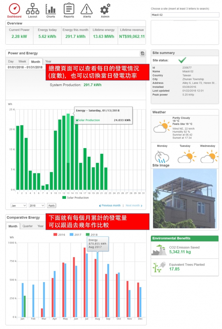 參考文:太陽光電的帳是怎麼算的 Part3. 高妥善度的系統介紹