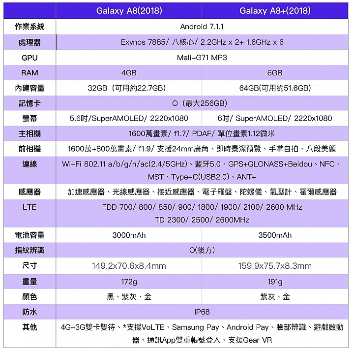 三星Galaxy A8/ A8+(2018) 試用 主打前雙鏡頭 但能勝出的或許不是這個