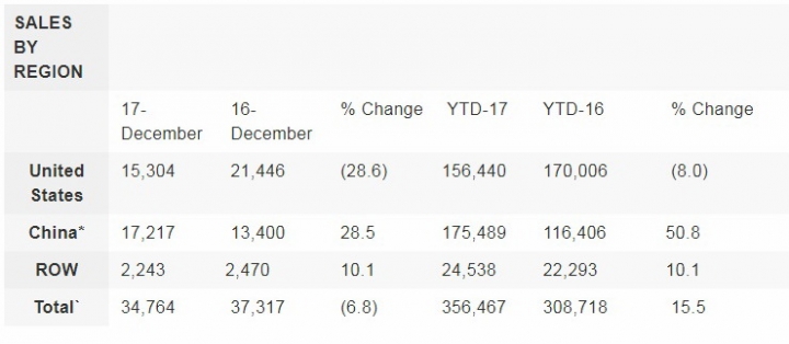 2017年度品牌全球銷售報告&分析！競爭火熱屢創新高