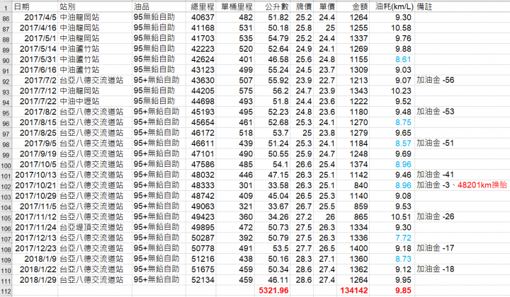 森歷其境｜固特異Efficientgrip Performance SUV道路體驗 PartII