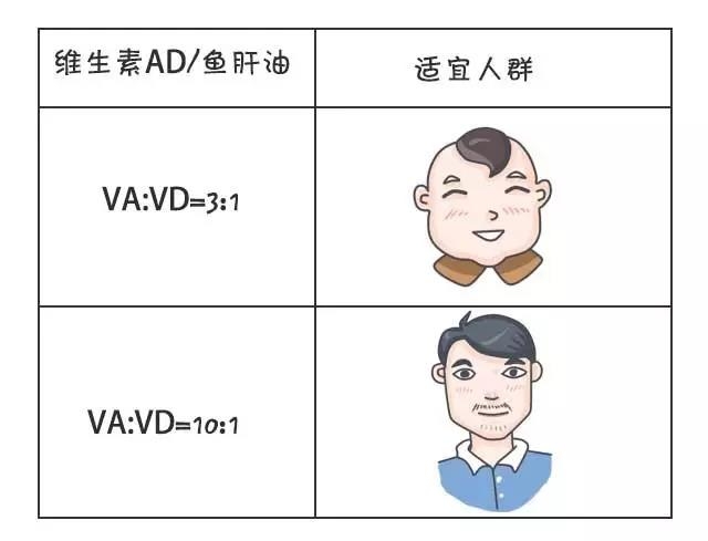 你能分清魚油、魚肝油、維生素AD、維生素D和維生素D3嗎?