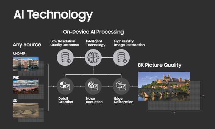 【CES2018】AI好行～三星QLED電視裡的人工智慧 可以把任何影片變8K