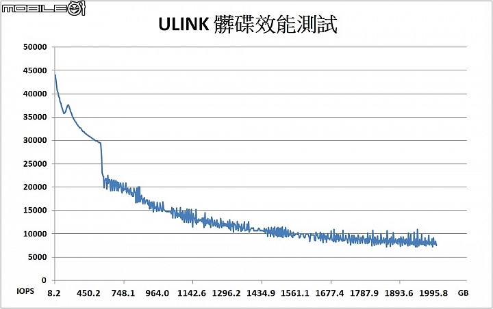 64-Layer 3D NAND顆粒導入 Crucial MX500 1TB SSD實測