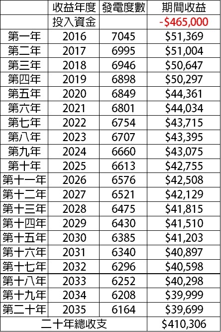 參考文:太陽光電的帳是怎麼算的 Part3. 高妥善度的系統介紹