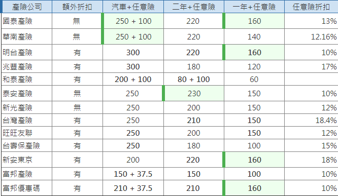 沒機車25年的女孩說服家人有強制險理賠