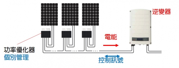 參考文:太陽光電的帳是怎麼算的 Part3. 高妥善度的系統介紹