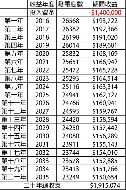 參考文:太陽光電的帳是怎麼算的 Part3. 高妥善度的系統介紹