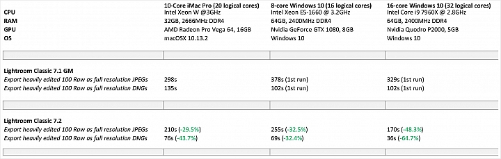 【新訊】下一次更新的Lightroom將會更快 但你至少需要12GB記憶體