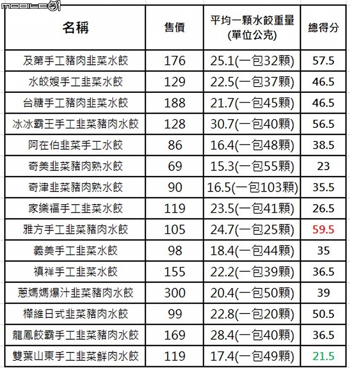 【小惡魔盲試評比】15款冷凍韭菜水餃 網友鬥陣呷