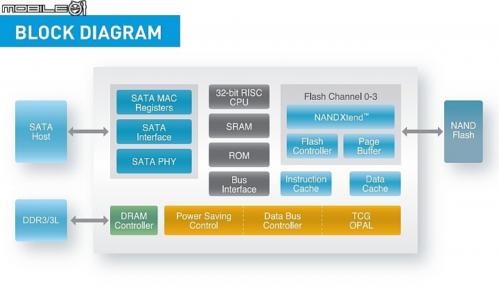 64-Layer 3D NAND顆粒導入 Crucial MX500 1TB SSD實測