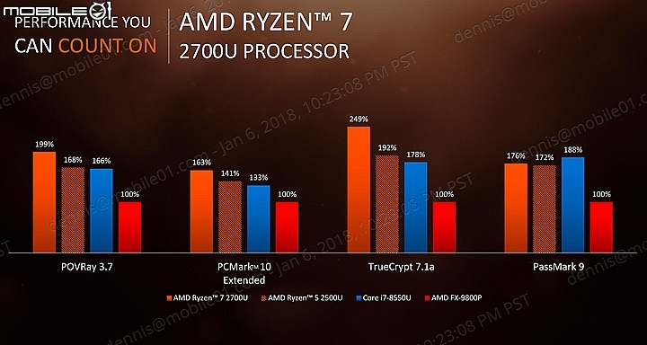 效能更強耗電更省 AMD Ryzen ＆Ryzen Pro mobile APU 1/9正式上市