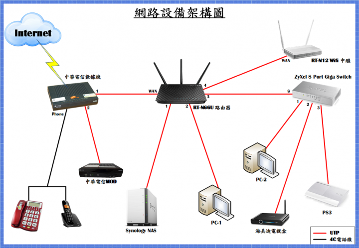 對於各種網速測速疑慮,從網路架構和台灣網路連線頻寬圖簡單介紹