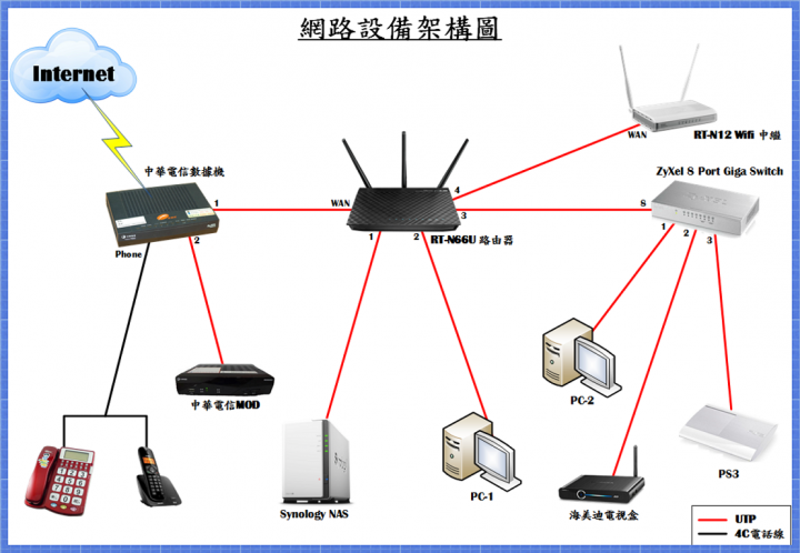 對於各種網速測速疑慮，從網路架構和台灣網路連線頻寬圖簡單介紹