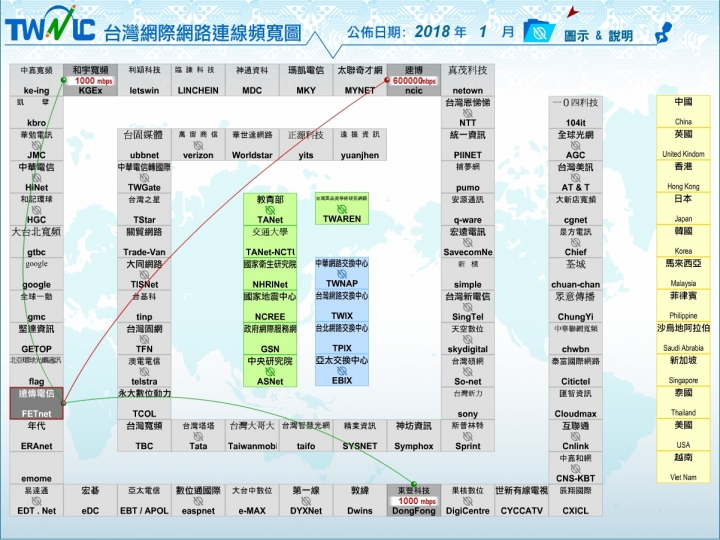 對於各種網速測速疑慮，從網路架構和台灣網路連線頻寬圖簡單介紹