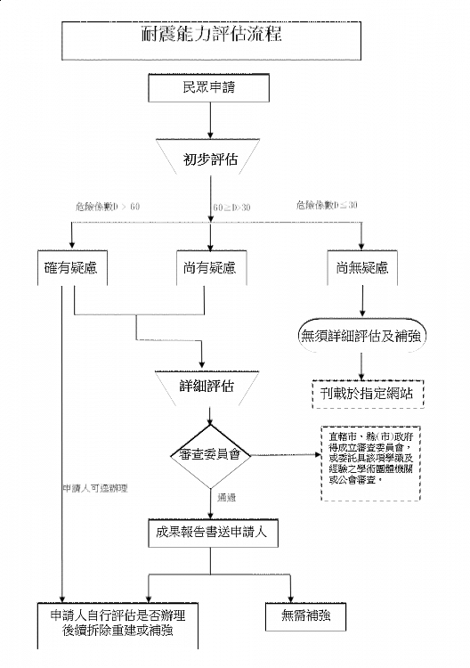 家有老屋安全嗎？來看如何申請老屋耐震安檢補助