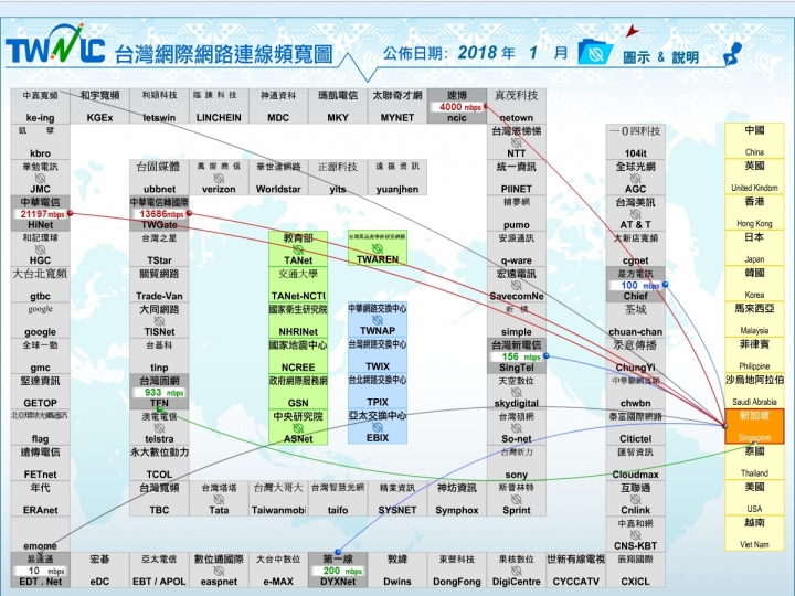對於各種網速測速疑慮,從網路架構和台灣網路連線頻寬圖簡單介紹