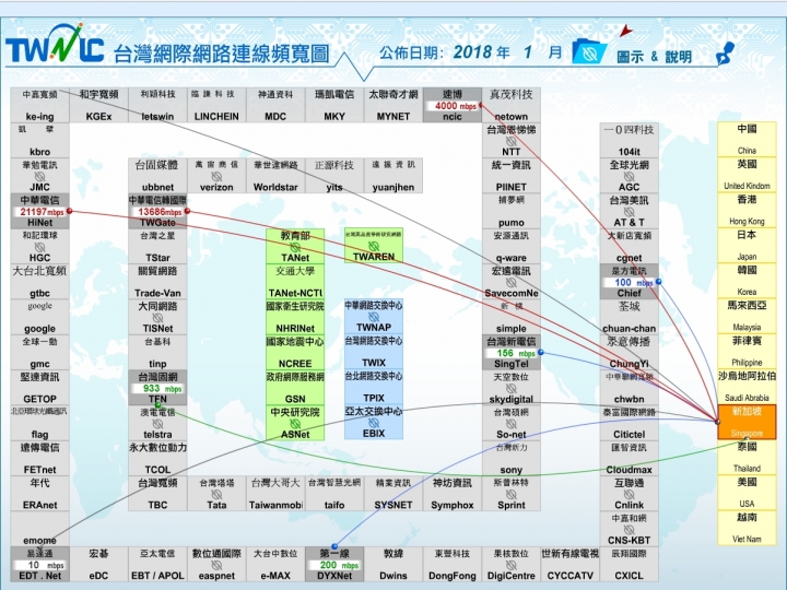 對於各種網速測速疑慮，從網路架構和台灣網路連線頻寬圖簡單介紹