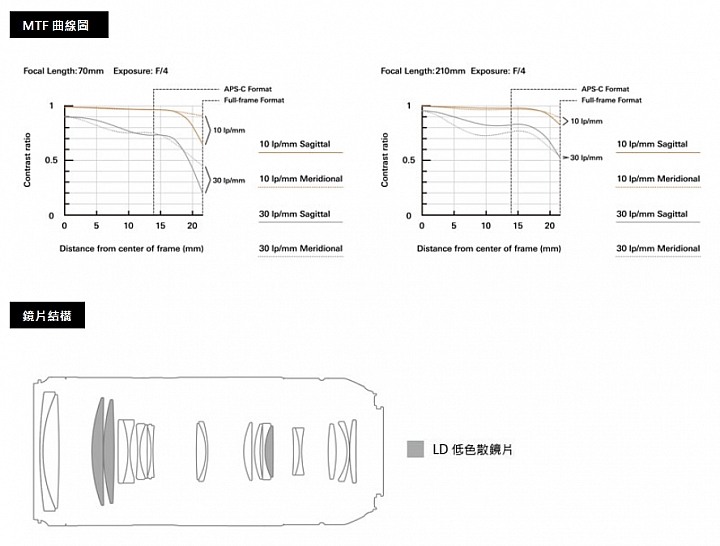Tamron 70-210mm F/4 Di VC USD(A034)望遠端的畫質看來比廣角端更為突出,而且邊緣畫質的衰退幅度更小 Tamron 70-210mm F/4 Di VC USD(A034)望遠端的畫質看來比廣角端更為突出,而且邊緣畫質的衰退幅度更小