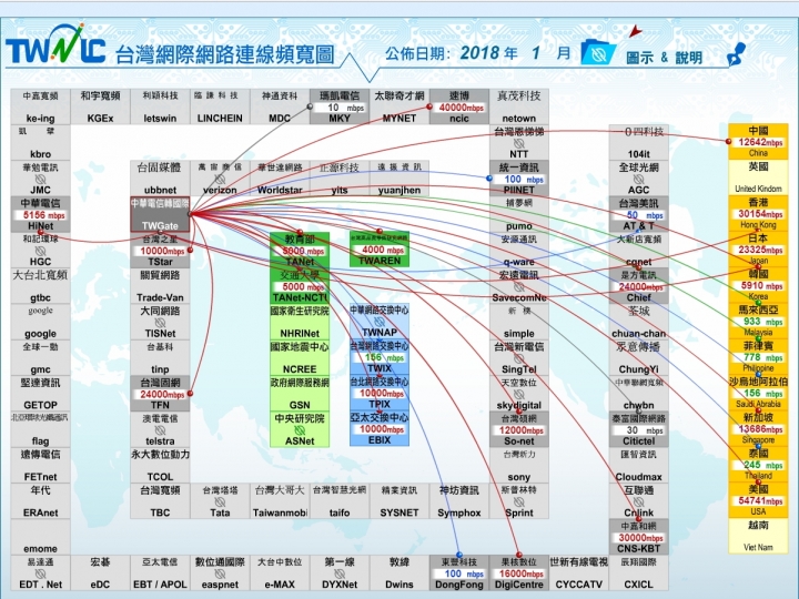 對於各種網速測速疑慮,從網路架構和台灣網路連線頻寬圖簡單介紹