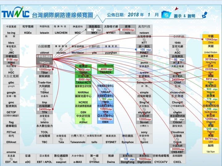 對於各種網速測速疑慮，從網路架構和台灣網路連線頻寬圖簡單介紹