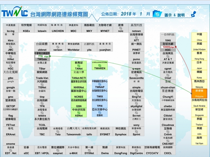 對於各種網速測速疑慮,從網路架構和台灣網路連線頻寬圖簡單介紹