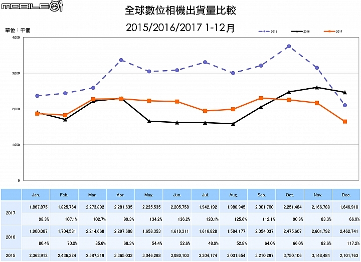 2015至2017共三年的全球相機出貨量趨勢 2015至2017共三年的全球相機出貨量趨勢